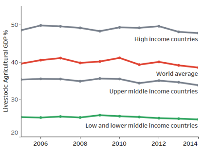 Diagram: the livestock sector’s contribution to agricultural gross domestic product (GDP)