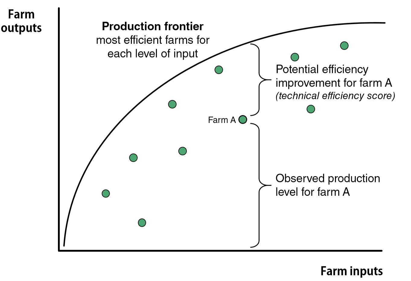 Infographic: Simplified example production frontier with suggested potential for efficiency improvement for an individual farm